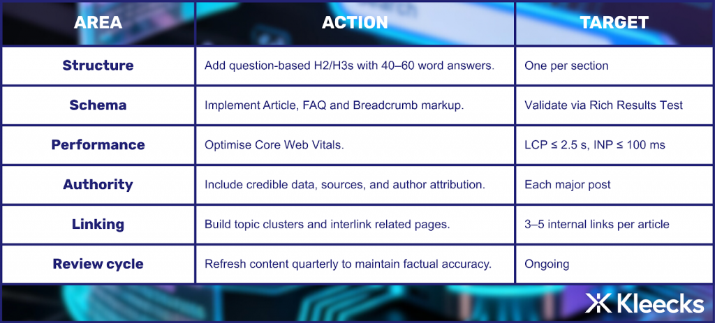 SEO optimization table with three columns labeled Area, Action, and Target. The table lists six areas: Structure, Schema, Performance, Authority, Linking, and Review cycle. For each area, specific actions are recommended, such as adding question-based H2/H3 headers, implementing structured data markup, optimizing Core Web Vitals, including credible sources, building topic clusters with internal links, and refreshing content quarterly. Each action is matched with a measurable target, for example, one question per section, validation via Rich Results Test, LCP under 2.5 seconds and INP under 100 ms, attributions for major posts, 3–5 internal links per article, and ongoing review. The Kleecks logo appears in the lower right corner, and the table has a tech-inspired blue and purple digital background. SEO optimization table with three columns labeled Area, Action, and Target. The table lists six areas: Structure, Schema, Performance, Authority, Linking, and Review cycle. For each area, specific actions are recommended, such as adding question-based H2/H3 headers, implementing structured data markup, optimizing Core Web Vitals, including credible sources, building topic clusters with internal links, and refreshing content quarterly. Each action is matched with a measurable target, for example, one question per section, validation via Rich Results Test, LCP under 2.5 seconds and INP under 100 ms, attributions for major posts, 3–5 internal links per article, and ongoing review. The Kleecks logo appears in the lower right corner, and the table has a tech-inspired blue and purple digital background.